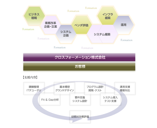 一貫したサービスをご提供致します。