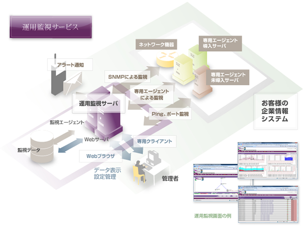 運用監視サービスをご提供致します。