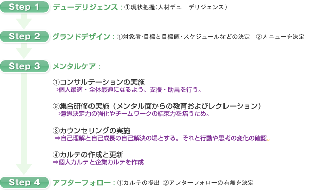 メンタルケアの『Ｓｔｅｐ』は４つ。　『マテリアル』は３つ。　①コンサル　②教育　③カウンセリング